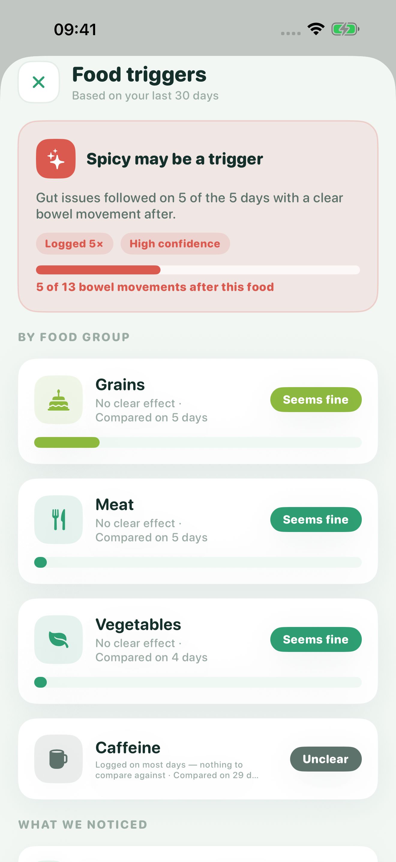 Poopwell Food triggers screen. A red card says spicy food may be a trigger, with a high confidence tag. Other food groups are marked "Seems fine" or "Unclear".